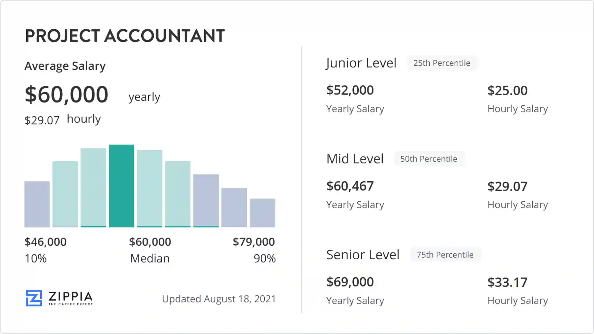 project accountant salary