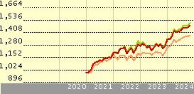 vanguard all world accumulating