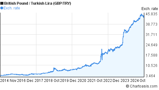 gbp try chart