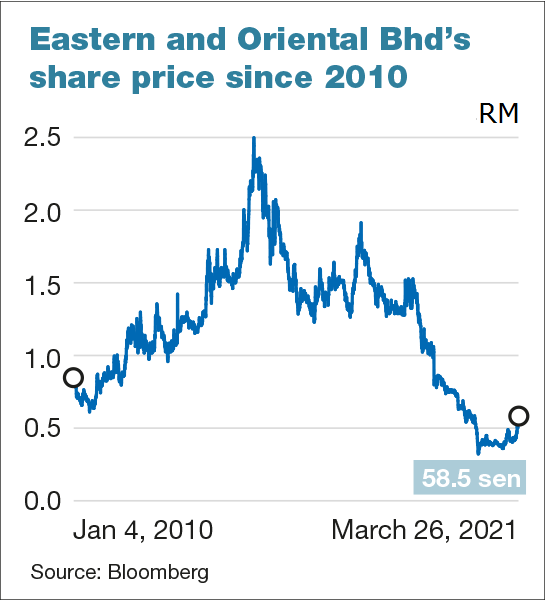 sime darby bhd share price