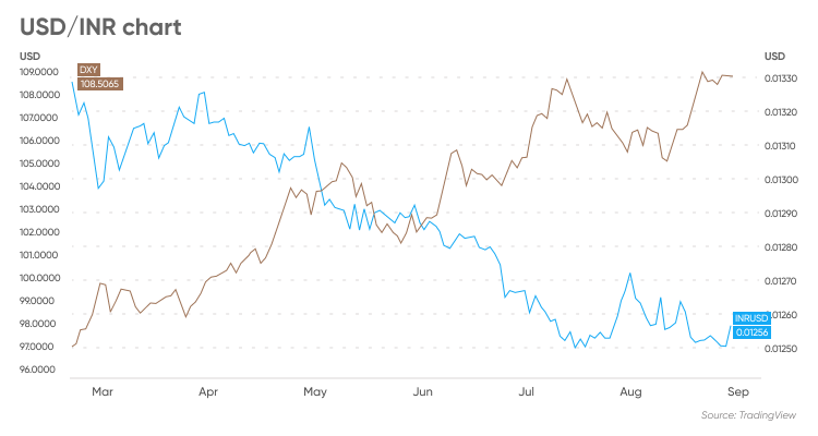 14000 inr to usd