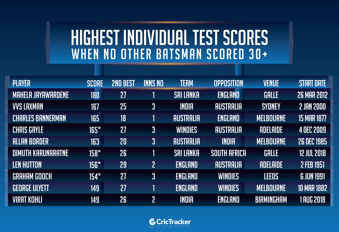 highest scoring test match