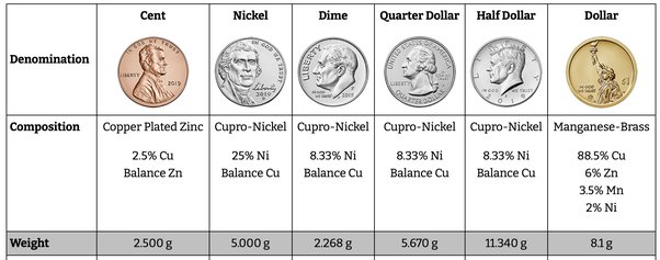 how much does a us dime weigh