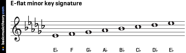 e flat minor relative major