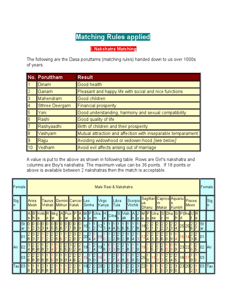 nakshatra porutham for marriage