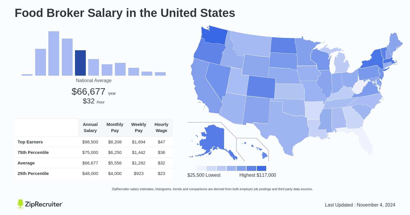 food broker salary