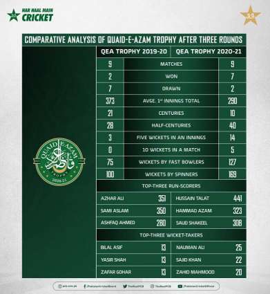 quaid e azam trophy 2020 schedule