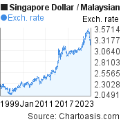 sgd to myr historical