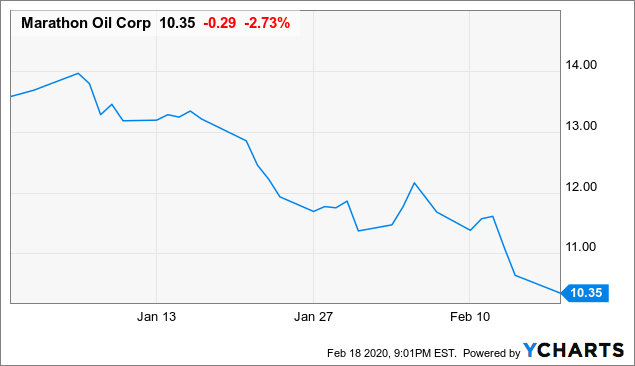 marathon oil stock