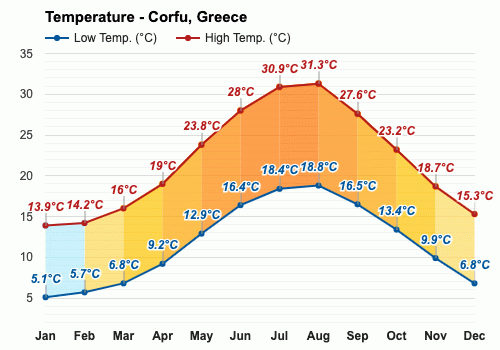 september weather corfu