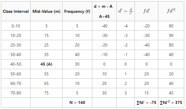 standard deviation frequency distribution calculator