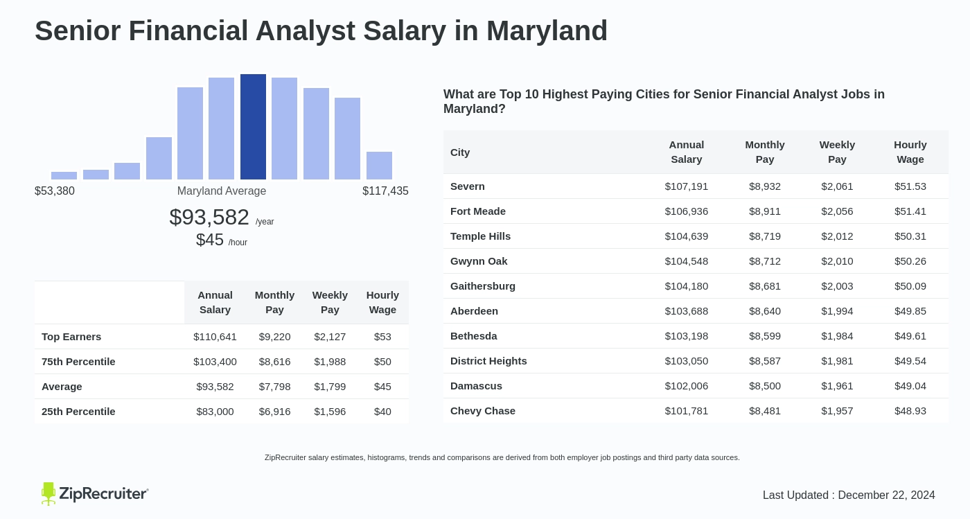 senior financial analyst salary