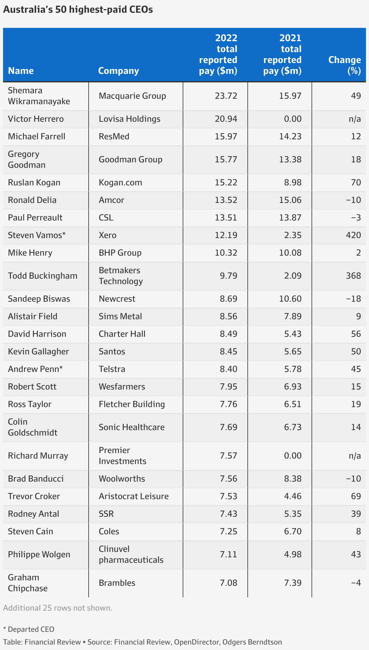 chief operating officer salary australia