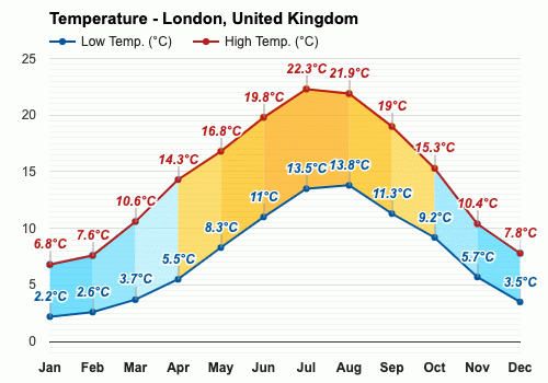 average temperature in london in august