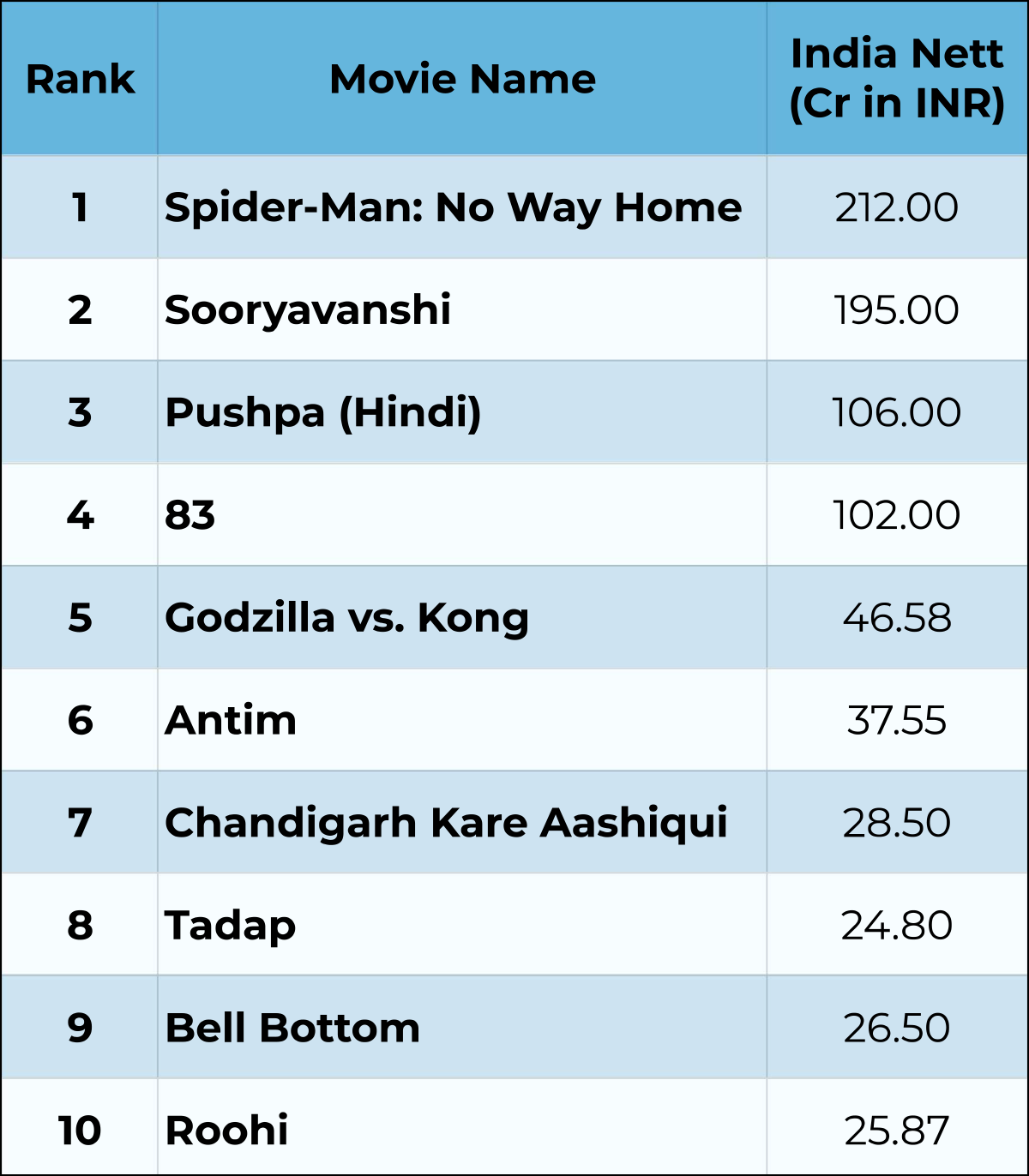 bollywood highest grossing movie