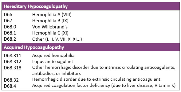 clotting disorder icd 10