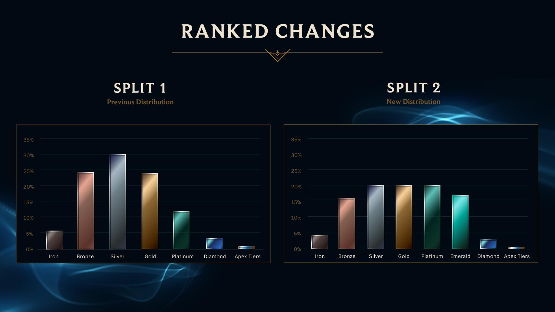 ranked distribution league of legends