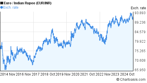 euro to rupees graph