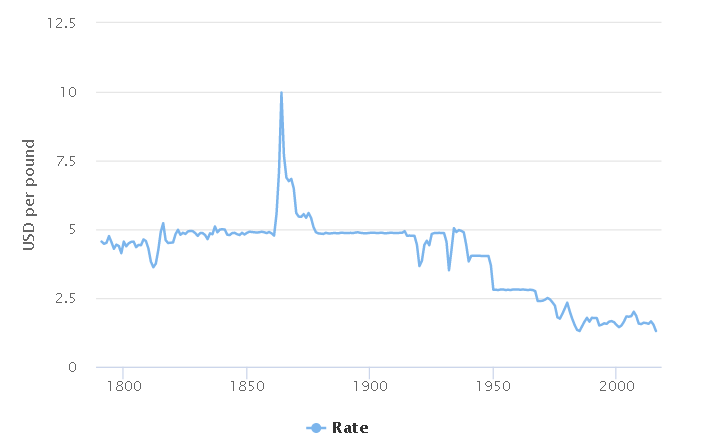 exchange rate usd gbp