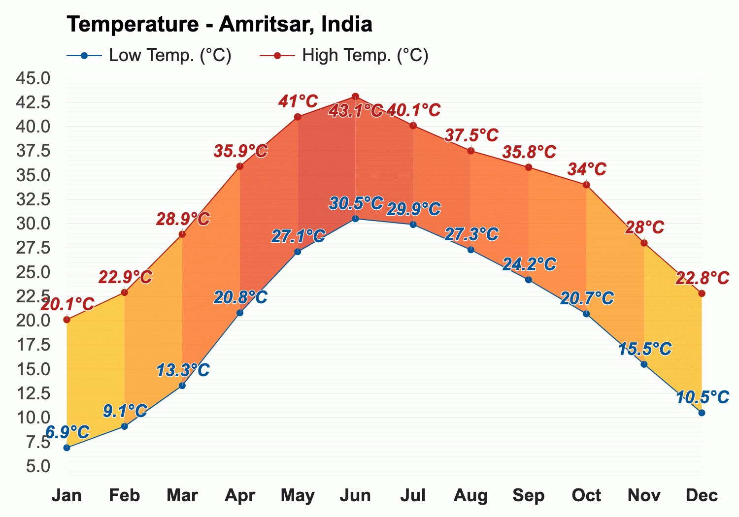 wind speed today in amritsar