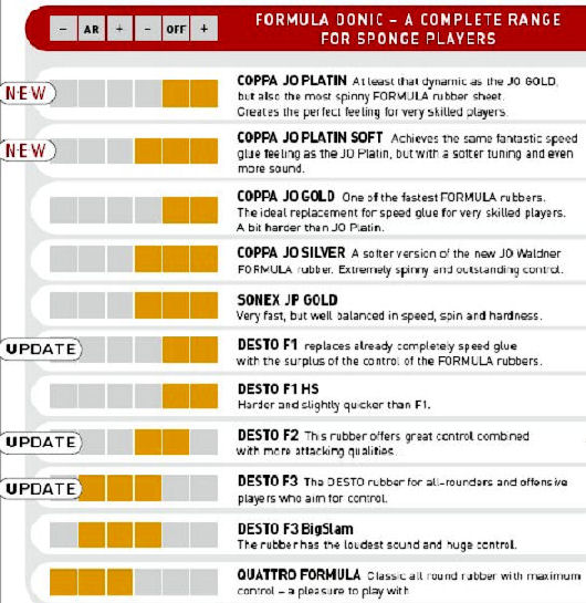 table tennis rubber ratings