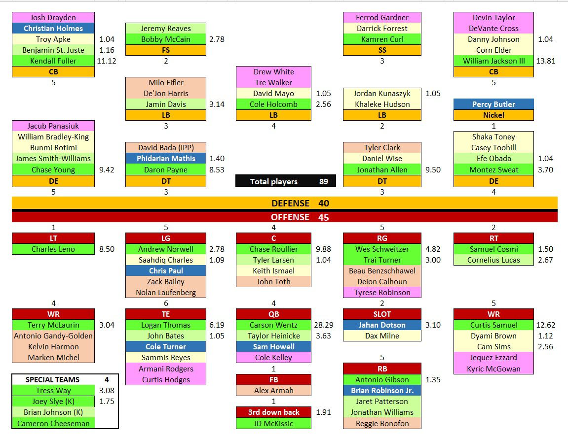 commanders depth chart