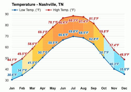 nashville weather november 2023