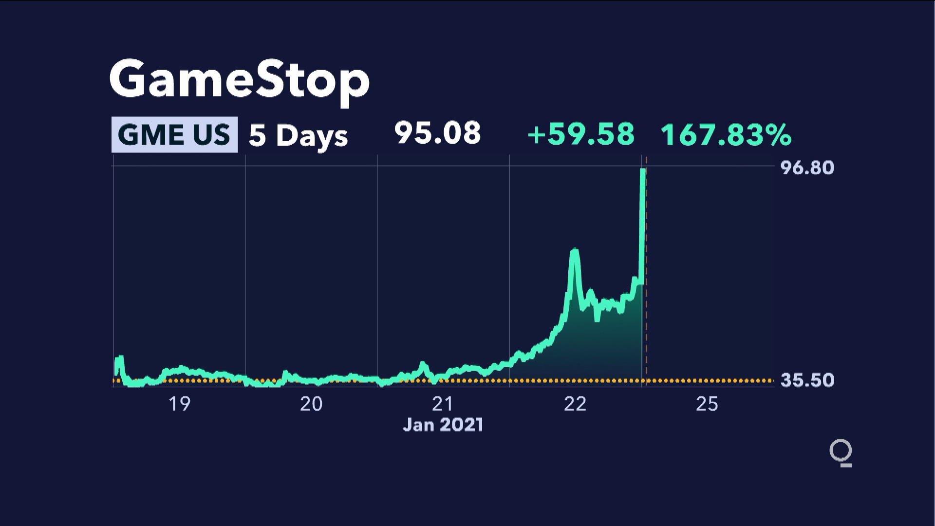 gme stock price