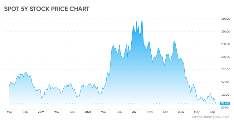 spot stock price