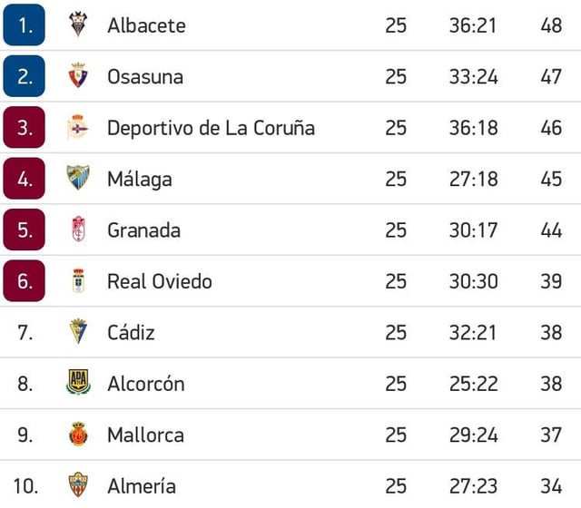 spanish second division table