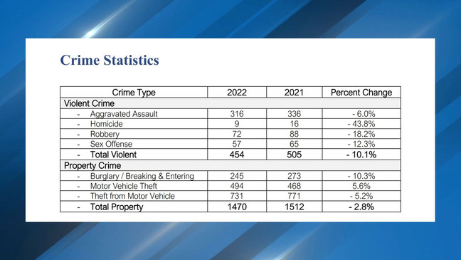 crime rate charleston