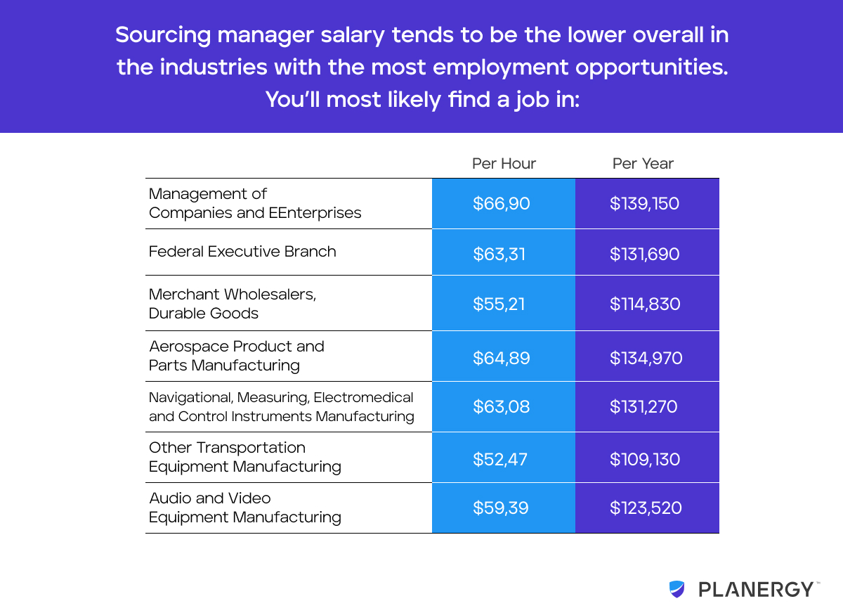 purchase manager salary