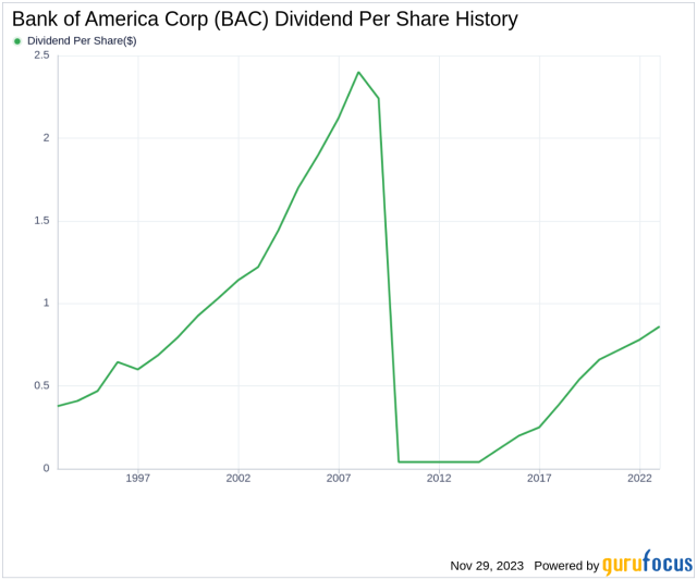 bank of america dividends history