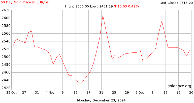 1 ounce gold price in euro