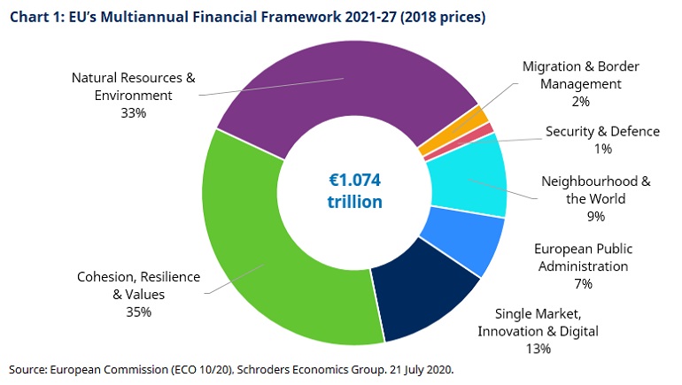 schroder european recovery