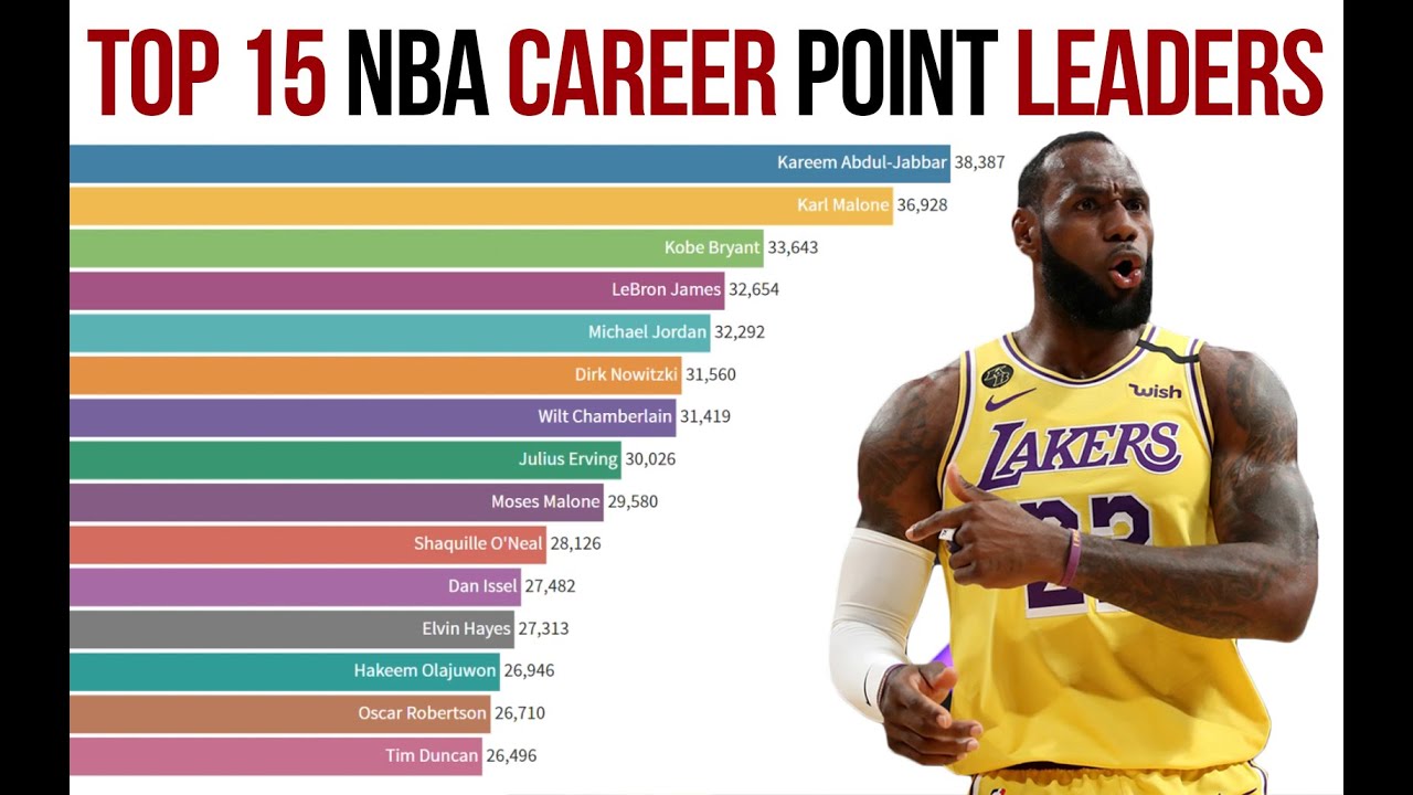 all time scoring leaders nba