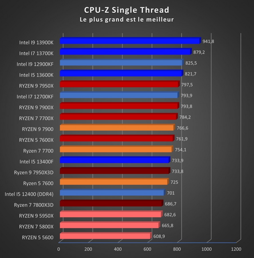 ryzen 7 7800x3d test