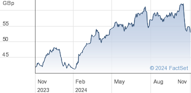 tsb bank share price