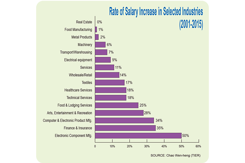 median salary in taiwan