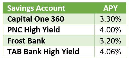 pnc high yield interest rates