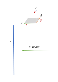 a vertical wire carries a current in upward direction