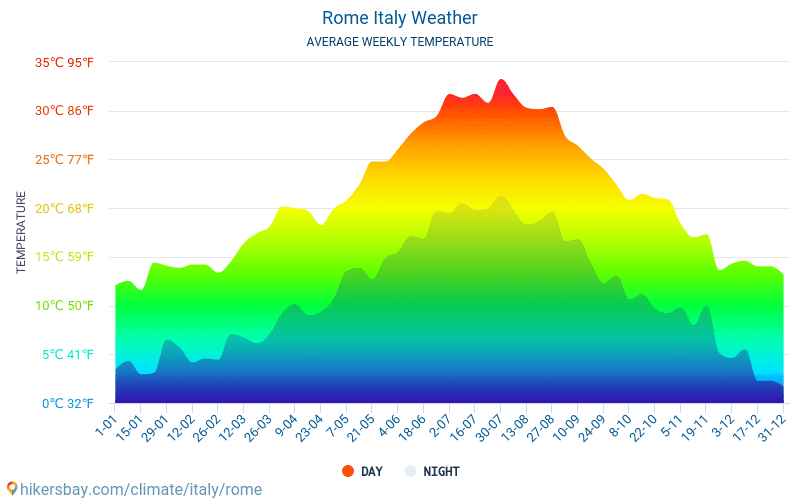 weather in rome 10 days