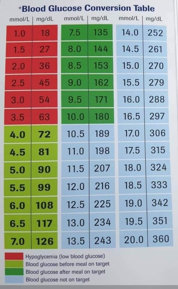 conversion chart for glucose readings