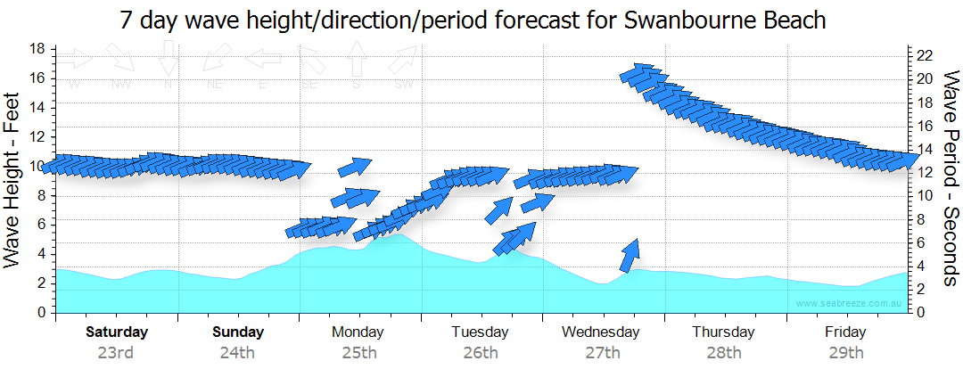 swanbourne beach weather