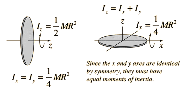 moment of inertia formula disk