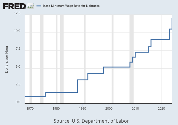 average wage in nebraska