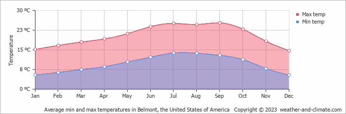 belmont temperature