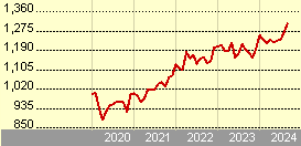 dws invest top dividend