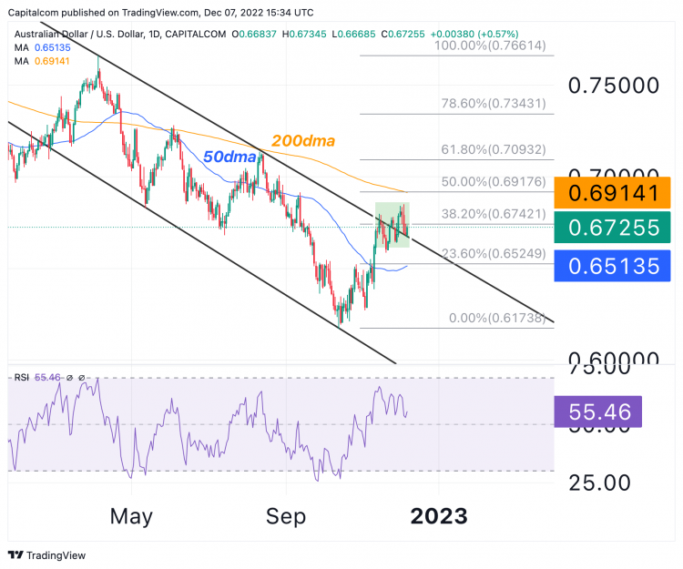 223 usd to aud