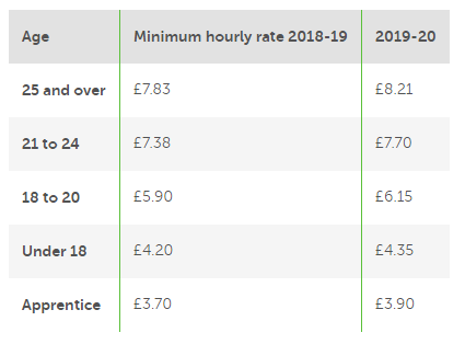 hourly rate for 16 year old